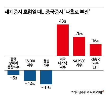 미국 잘 나가는데 거꾸로 가는 중국증시…내년 투자 전망은