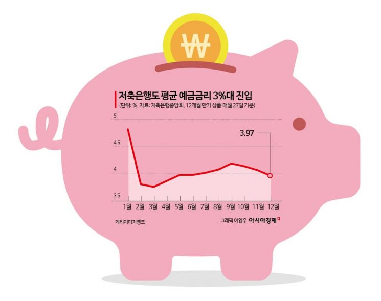 저축은행도 평균 예금금리 3%대…이유는