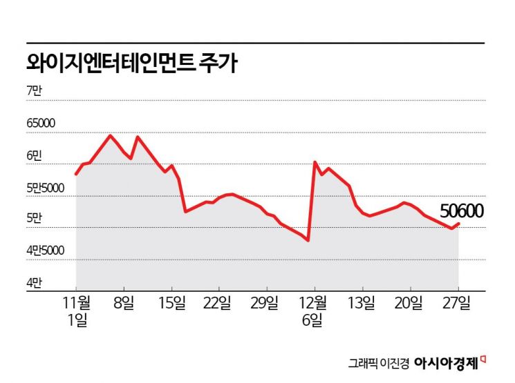 블랙핑크 믿고 샀는데…와이지엔터 개미, 한숨만