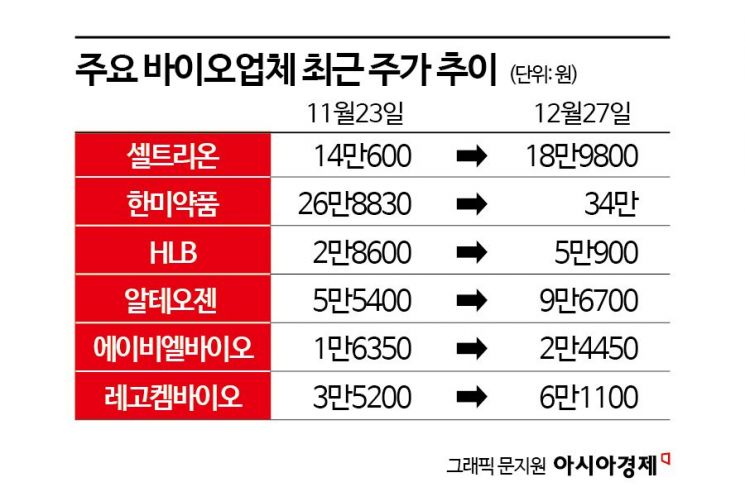 고금리 넘어가고·대규모 기술수출까지…바이오주 '방긋'