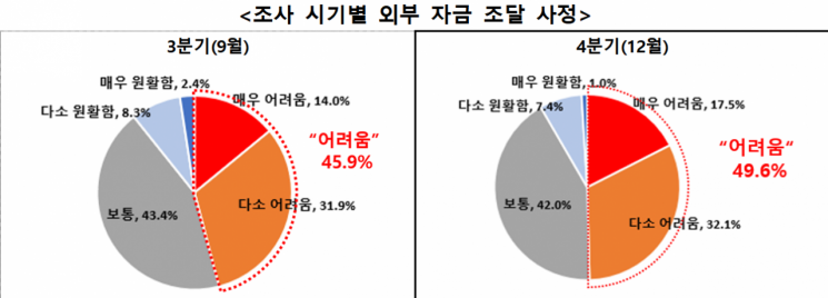 수출기업 절반 "외부자금 조달 어렵다"