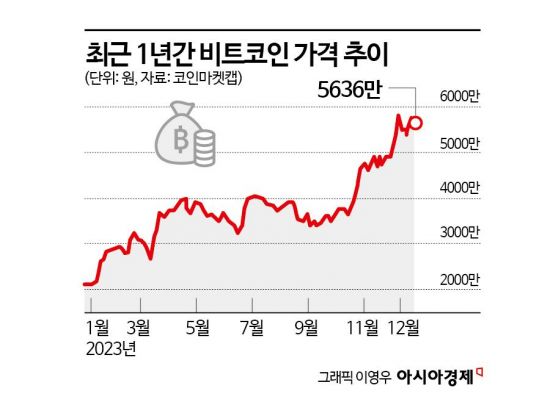 바닥 다진 가상자산…2024년 '6만달러' 고지 향한다