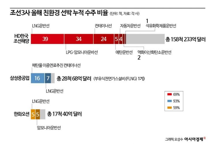 "친환경 선박연료 메탄올 강세 아니더라"…'규제특구'에 묶인 조선 빅3