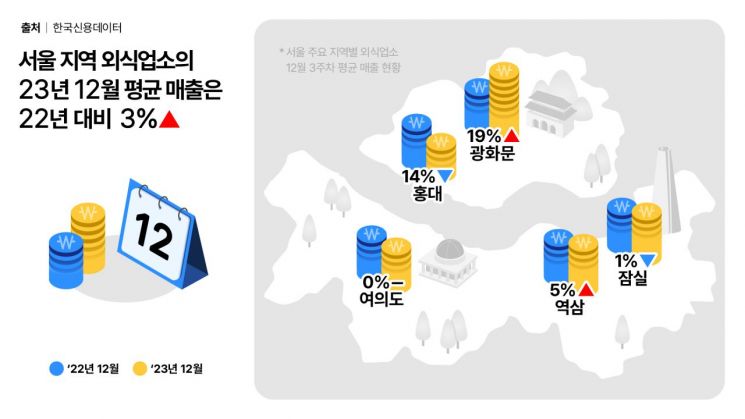 서울에서 가장 따뜻한 겨울 보낸 상권은 '광화문' 