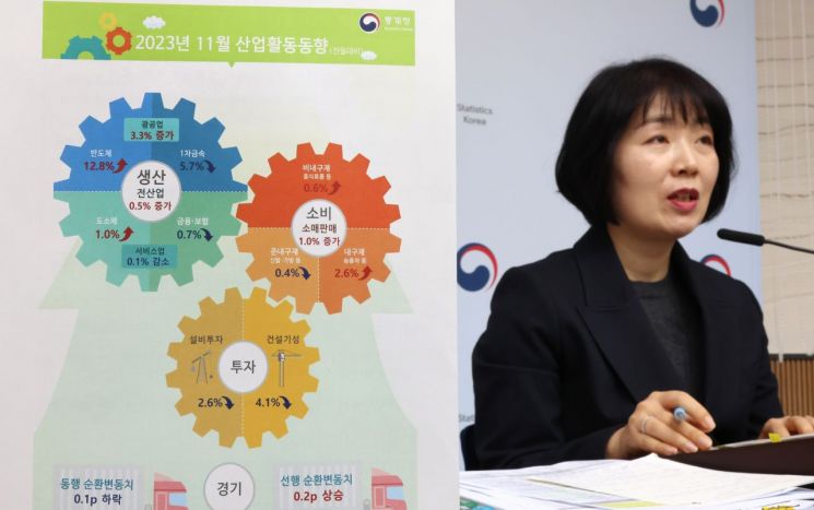 반도체 힘입은 11월 생산·소비 반등…투자는 2개월째 부진(종합)