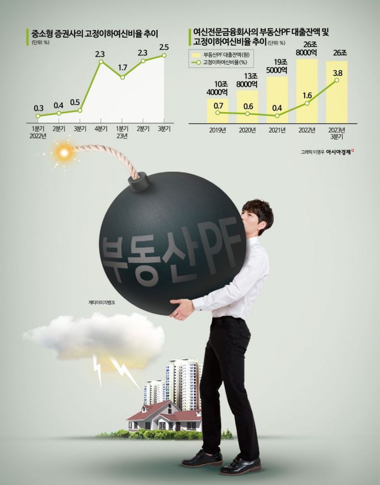 [금안보고서]부동산PF 부실, 증권·캐피탈 전이 위험 커진다