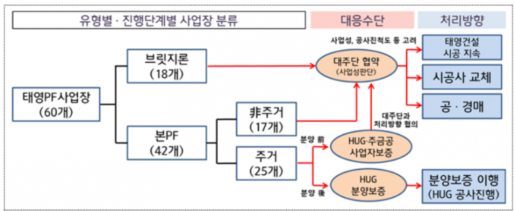 태영건설 참여 PF사업장 관련 개요(자료제공=금융위)