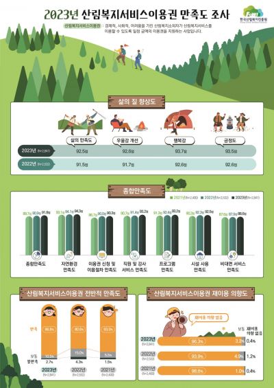 올해 ‘산림복지서비스이용권 만족도 조사’ 결과 인포그래픽. 한국산림복지진흥원 제공