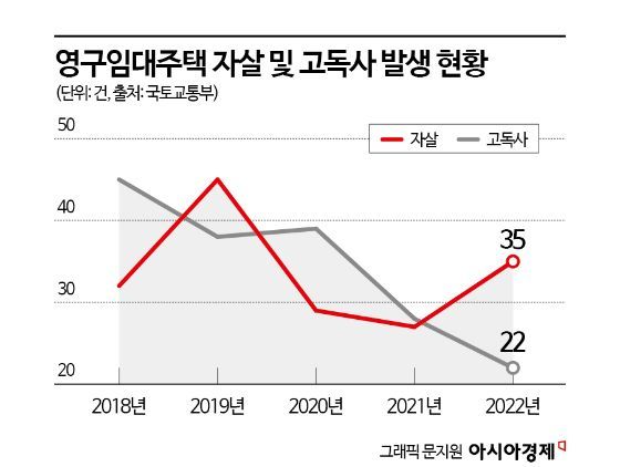 '영구임대주택' 거주자 자살률 늘었다