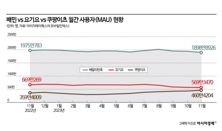 코로나19 끝나자 배달앱 '주문 감소' 위축… AI 활용 '배달의 민족'만 선방