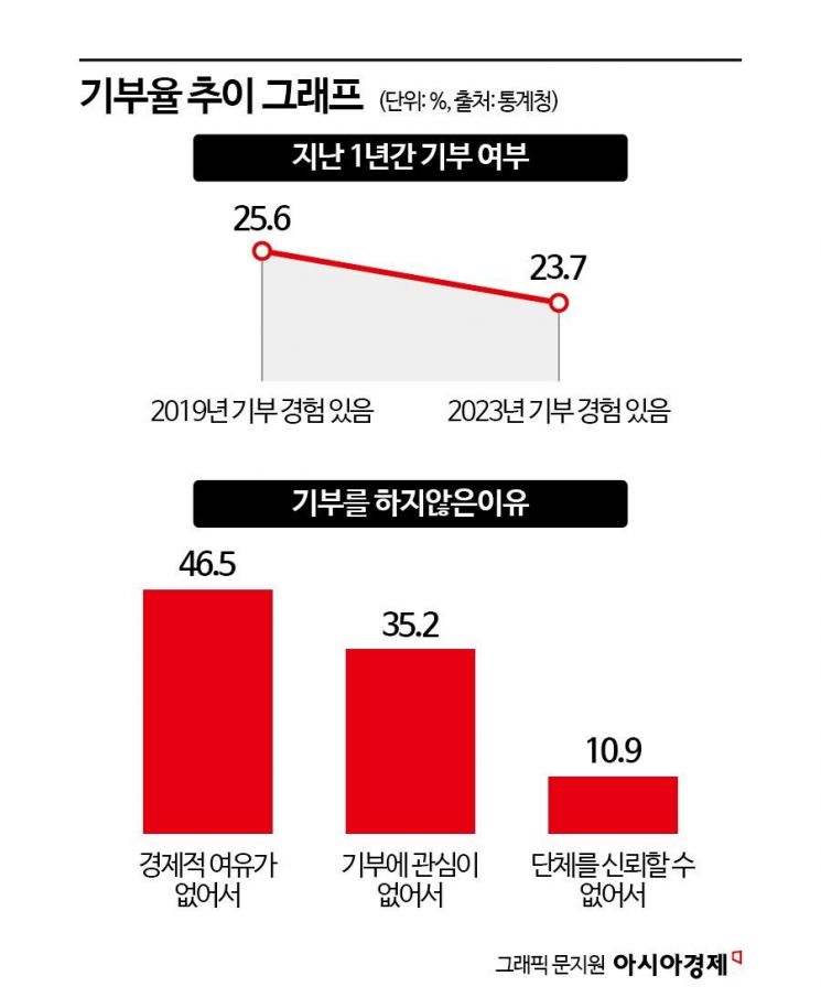 "장기 후원자들까지 연락 끊겼다"…경기 침체에 기부율도 '뚝' 떨어져