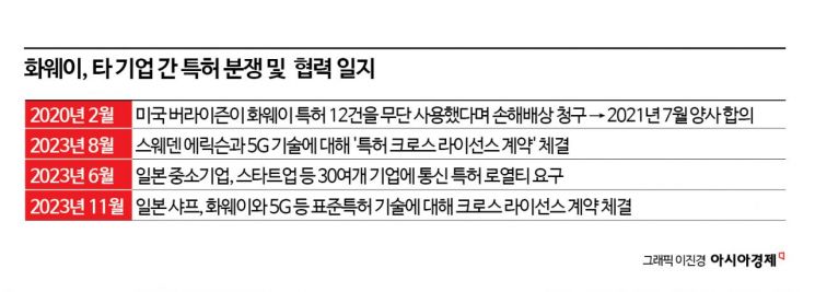 [알짜배기 지식재산]'5G 강자' 화웨이에 두손 두발 다 들었다
