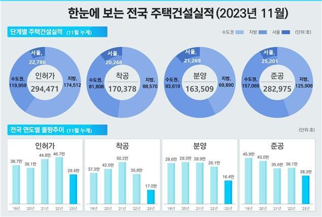 11월도 주택 거래량 감소…3개월째 관망세 지속