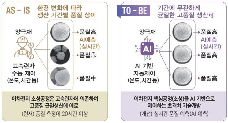 車·조선·이차전지 디지털전환에 민관 1235억원 투자