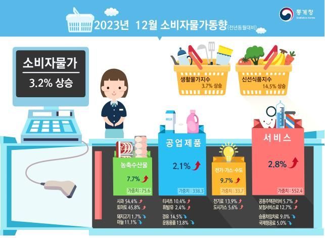 '金사과·金딸기'에…5개월 연속 소비자물가 3%대