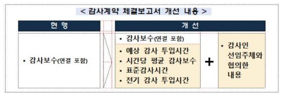 회계법인, 기업에 감사시간·보수 상세히 알려야 한다