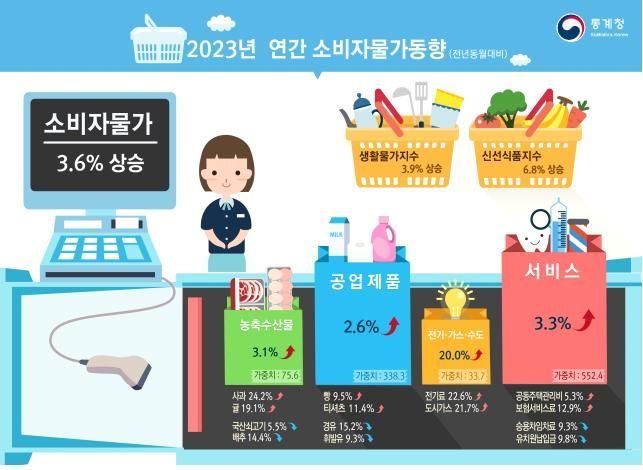 연간 물가상승률 3.6%…전기·도시가스 20%↑