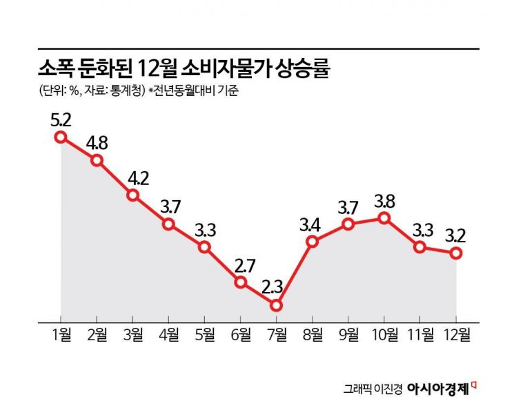 소비자 물가 3.2% 올랐다...농산물 가격은 15% 치솟아(종합) 