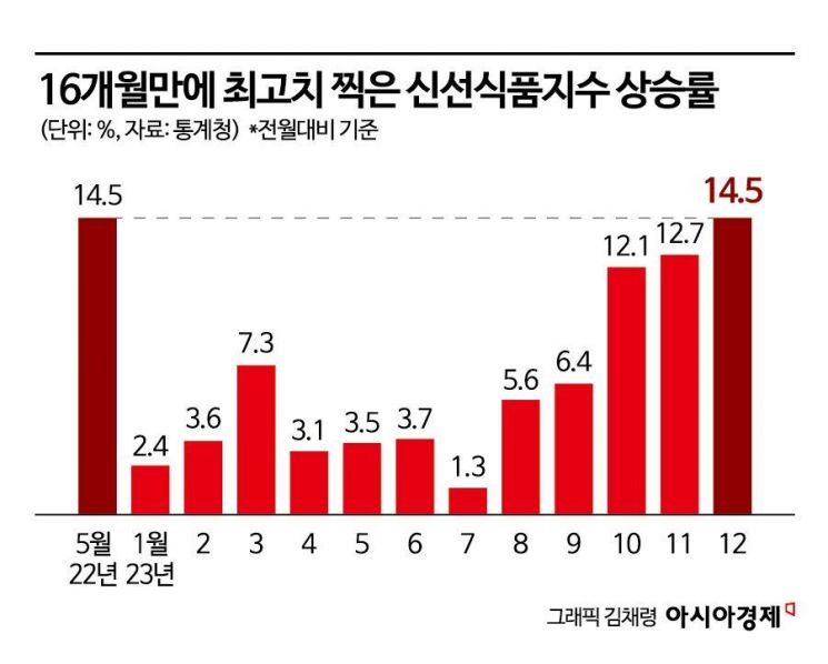 소비자 물가 3.2% 올랐다...농산물 가격은 15% 치솟아(종합) 