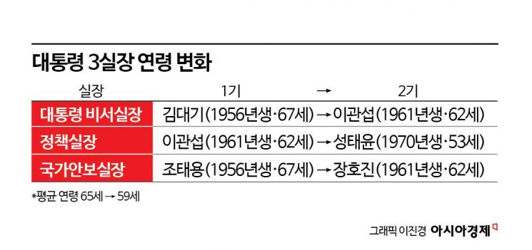 2기 대통령실 이끄는 삼두마차…이관섭·성태윤·장호진