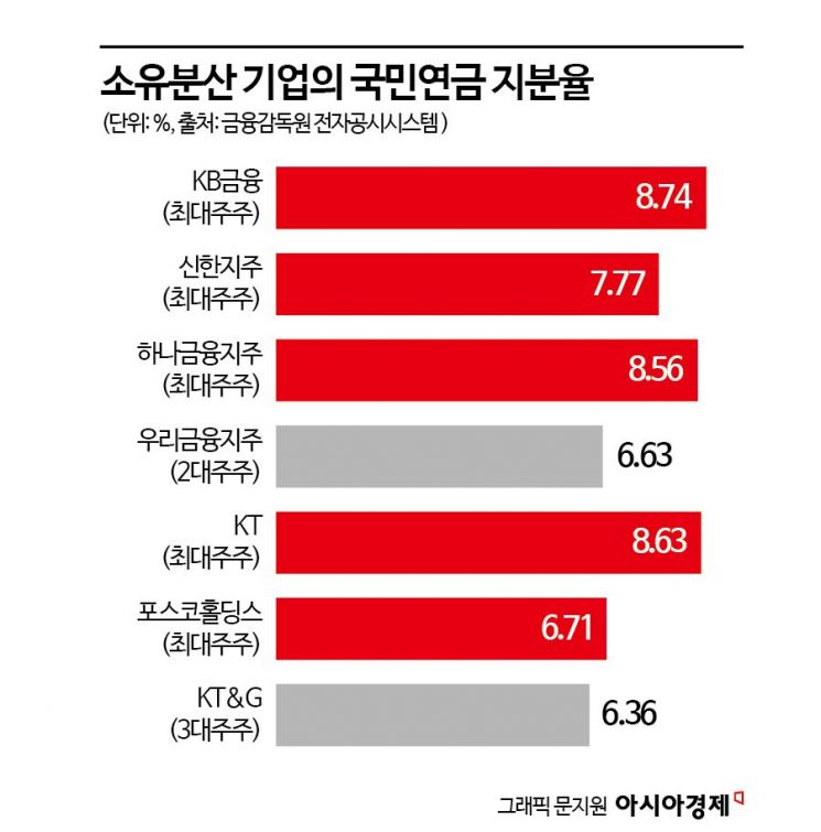 '황제연임' 또 저격한 국민연금…공익 VS 관치