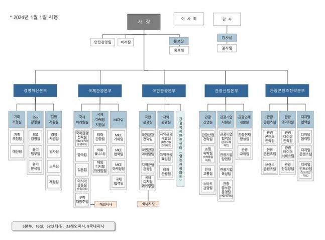 한국관광공사 2024년 조직도. [사진제공 = 한국관광공사]