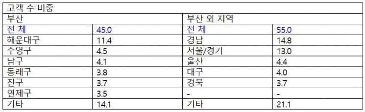 지역백화점 최초 2조 돌파, ‘신세계’ 열렸다… 세계최대 ‘센텀시티점’ 글로벌 점포 등극