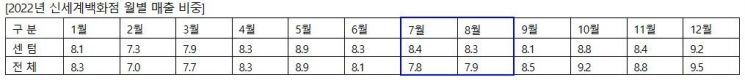 지역백화점 최초 2조 돌파, ‘신세계’ 열렸다… 세계최대 ‘센텀시티점’ 글로벌 점포 등극