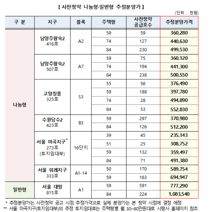 서울 대방 등 뉴홈 사전청약 22일부터, 마곡·위례 15일부터