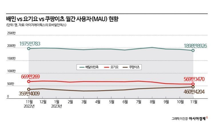 지난해 배달 앱 시장 '배민'만 웃었네 [3분 브리프]
