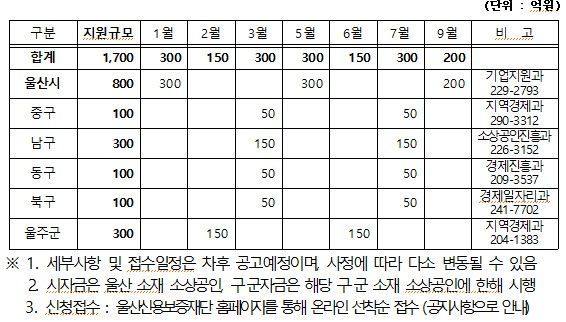 소상공인 자금.