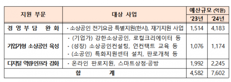 중기부, 7600억 규모 소상공인 지원 사업 실시