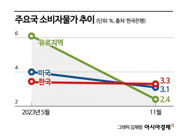 [韓경제 위협할 3P]아직 끝나지 않은 ‘가격의 역습’