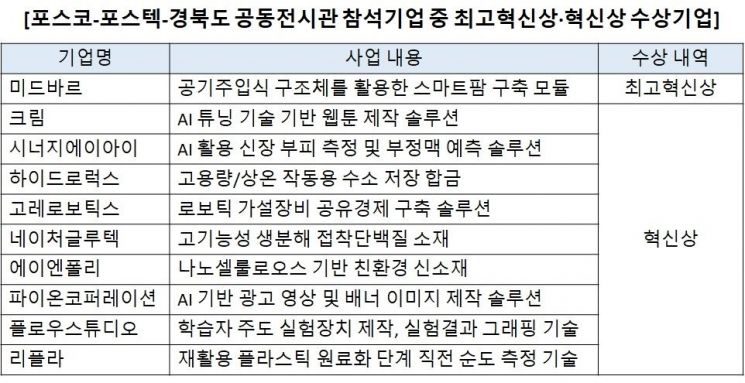 포스코그룹-경상북도, 'CES 2024'서 벤처 육성 생태계 선봬