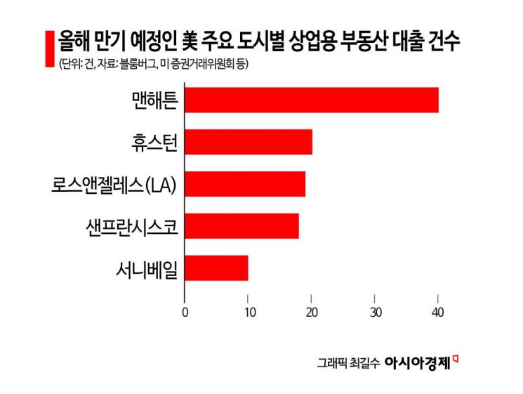 "부실 폭탄 터지나"…올해 만기 美 상업용 부동산 대출 1170억달러