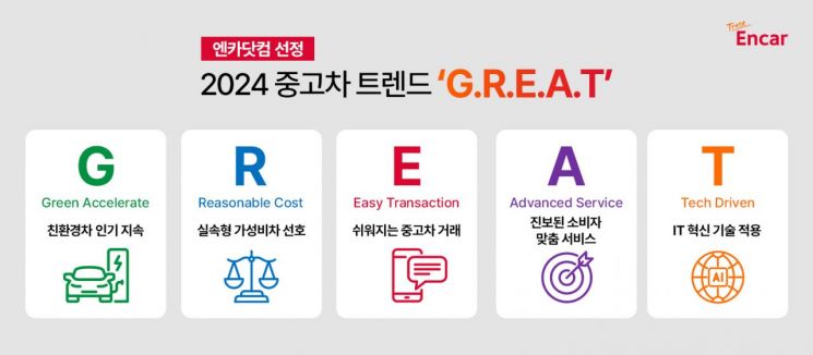 The Core of This Year's Used Car Market Predicted by Encar: 'Eco-Friendly and Cost-Effective'