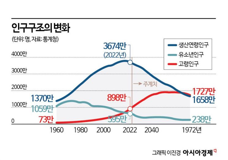 "베이비부머 AI 교육 강화해 생산인구절벽 대응해야" 