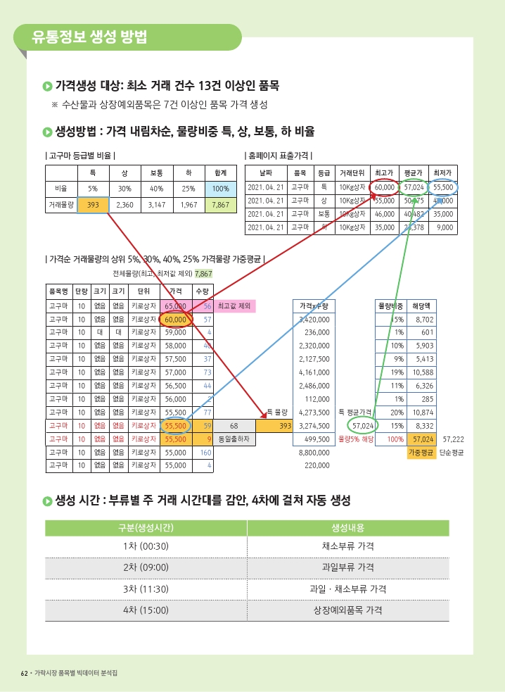'가락시장 품목별 빅데이터 분석집' 발간