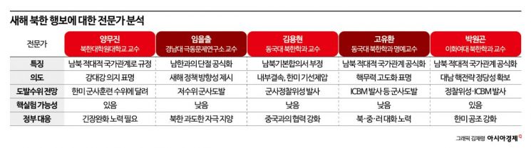 전문가 5인 분석 "北김정은 핵전략 정당성 확보 노려"