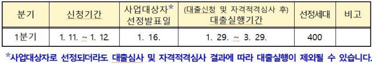 신혼부부 주택융자·대출이자 지원사업 신청기간.
