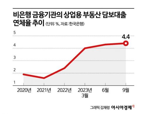 PF 다음엔?… 한은 "상업용 부동산 부실화 감지"