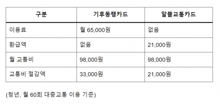 뚜벅이족·따릉이족 사로잡았다…오세훈의 만능카드 27일 첫선