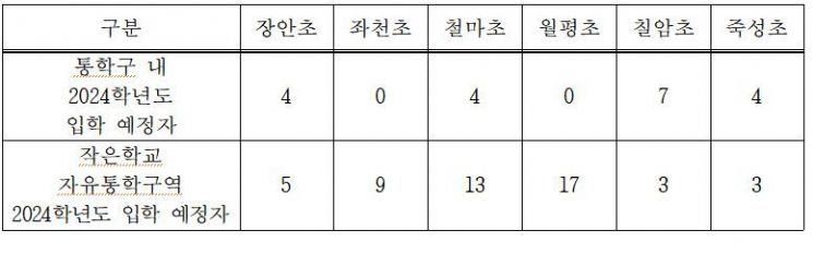 2024학년도 작은학교 자유통학구역 취학자수.