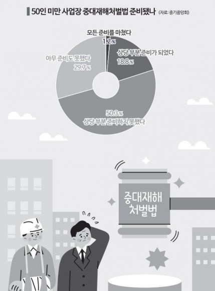 경제6단체, '50인 미만 중처법 유예 촉구' 공동성명