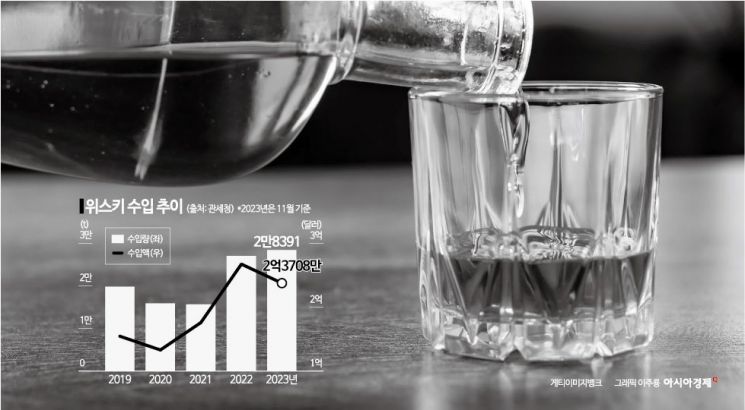 Capturing Whiskey Demand... Busy Distribution Industry from the New Year