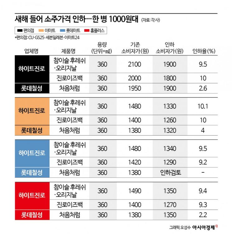 새해 '1000원대 소주' 시대 개막…대형마트·편의점, 판매가 일제히 ↓
