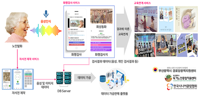 대화로 치매 진단·치료한다… 동명대·레벤그리다, 대화 앱 개발