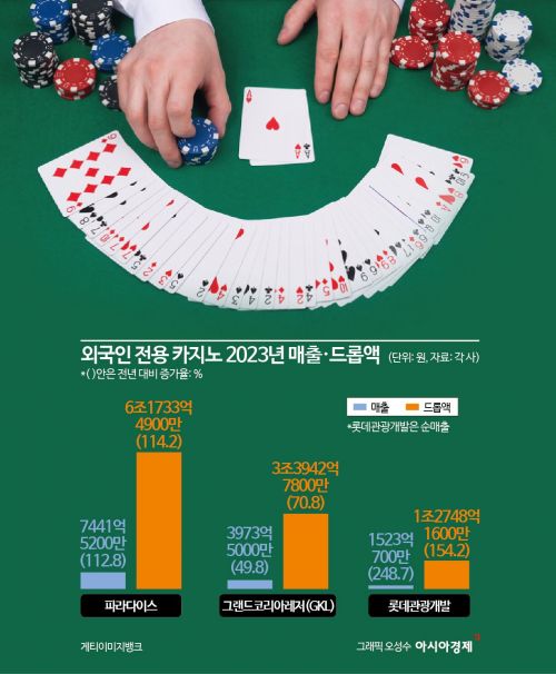 '코로나 암흑' 지난 외국인 카지노…변수는 '인스파이어'