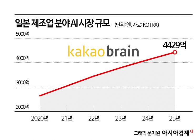 국내서  ‘고전’ 카카오… AI로 日시장서 ‘반전’ 노린다