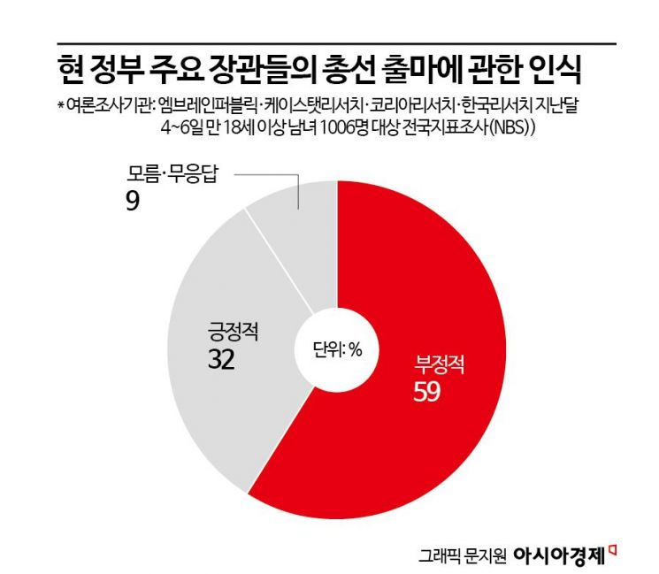 [총선 도전자들]②스타급 장차관 16명 출사표…지자체 고위관료들도 도전장(종합)